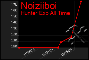 Total Graph of Noiziiboi