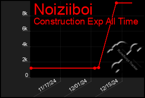 Total Graph of Noiziiboi