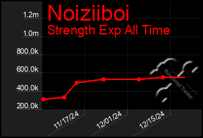 Total Graph of Noiziiboi