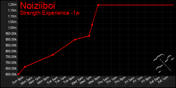 Last 7 Days Graph of Noiziiboi