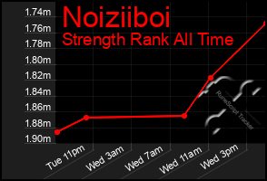 Total Graph of Noiziiboi