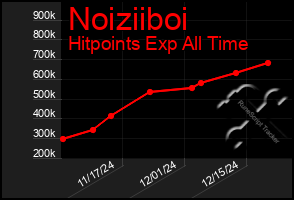 Total Graph of Noiziiboi