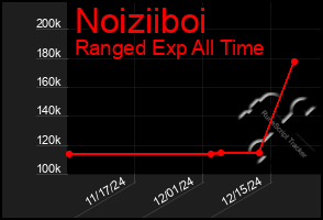 Total Graph of Noiziiboi