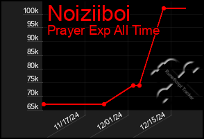 Total Graph of Noiziiboi