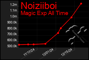 Total Graph of Noiziiboi