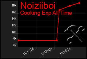 Total Graph of Noiziiboi