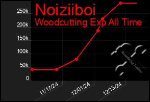 Total Graph of Noiziiboi