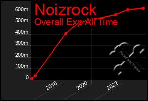 Total Graph of Noizrock