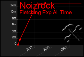 Total Graph of Noizrock