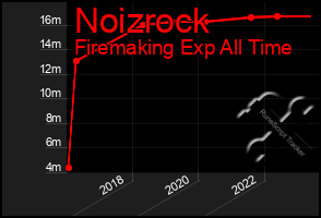 Total Graph of Noizrock