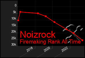 Total Graph of Noizrock