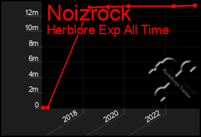 Total Graph of Noizrock