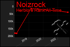 Total Graph of Noizrock