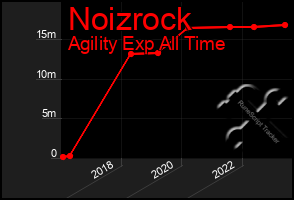 Total Graph of Noizrock