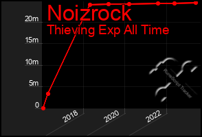 Total Graph of Noizrock