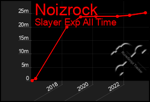 Total Graph of Noizrock