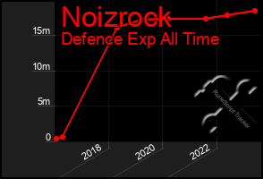 Total Graph of Noizrock