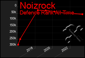 Total Graph of Noizrock