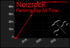 Total Graph of Noizrock