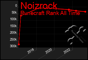 Total Graph of Noizrock