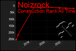 Total Graph of Noizrock