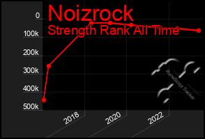 Total Graph of Noizrock