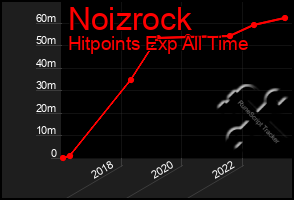 Total Graph of Noizrock
