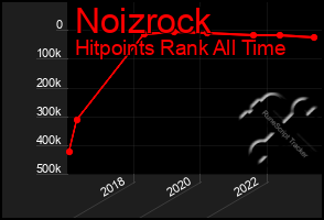 Total Graph of Noizrock