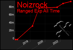 Total Graph of Noizrock