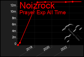 Total Graph of Noizrock