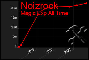 Total Graph of Noizrock