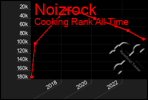 Total Graph of Noizrock