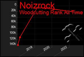 Total Graph of Noizrock