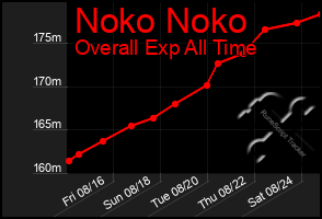 Total Graph of Noko Noko