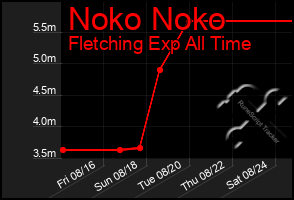 Total Graph of Noko Noko