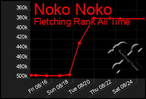 Total Graph of Noko Noko