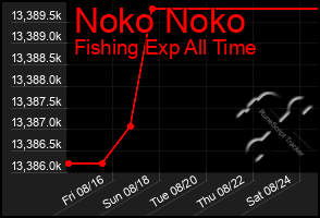 Total Graph of Noko Noko