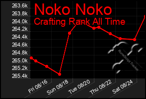 Total Graph of Noko Noko