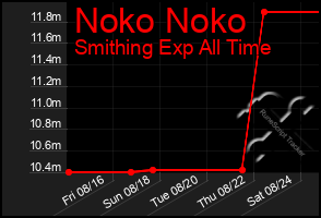 Total Graph of Noko Noko