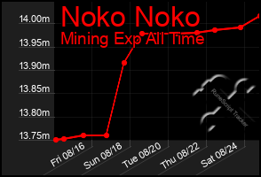 Total Graph of Noko Noko