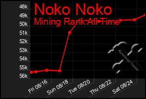 Total Graph of Noko Noko