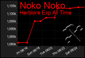 Total Graph of Noko Noko