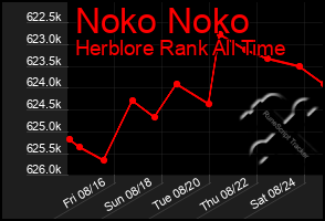 Total Graph of Noko Noko