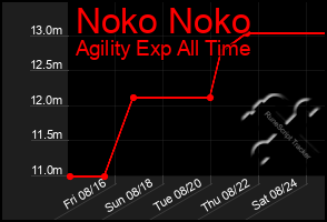 Total Graph of Noko Noko