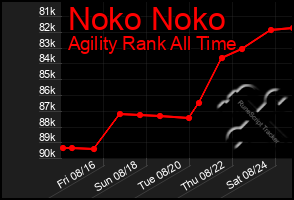 Total Graph of Noko Noko