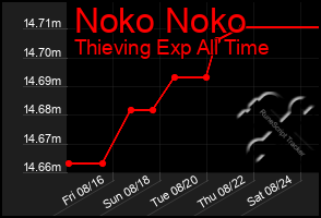 Total Graph of Noko Noko