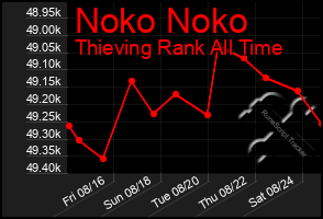 Total Graph of Noko Noko