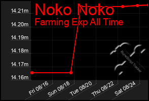 Total Graph of Noko Noko