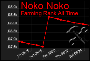 Total Graph of Noko Noko