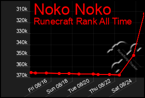 Total Graph of Noko Noko